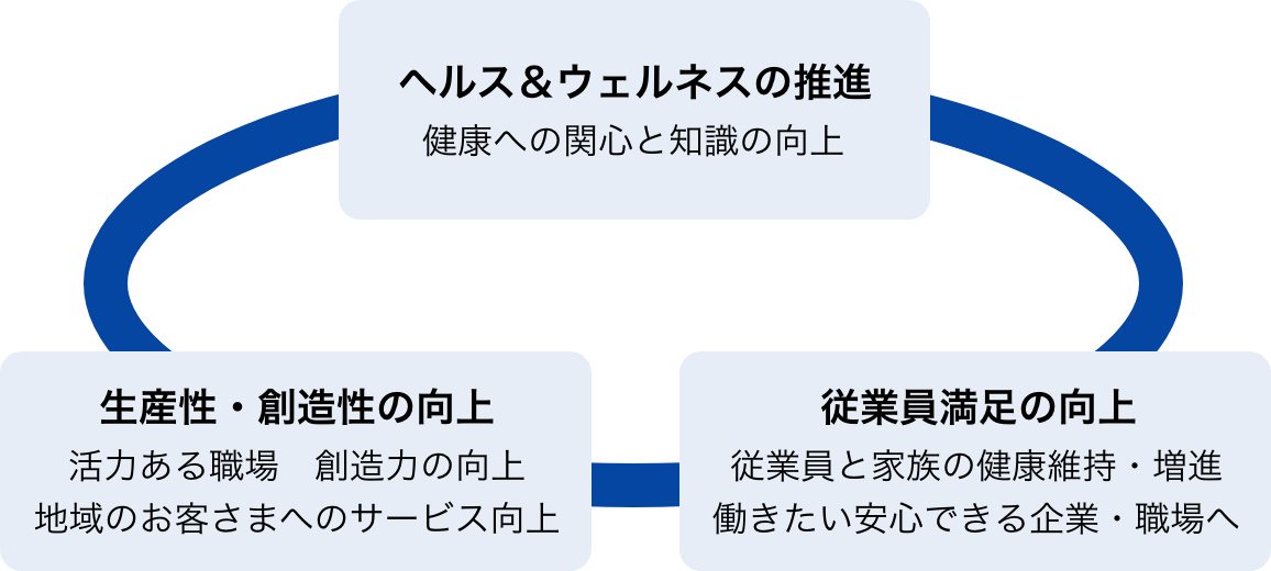 健康経営の取り組みの図表